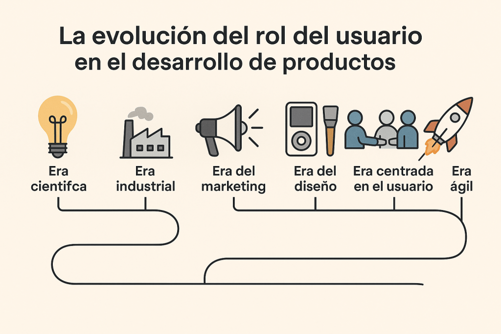 Las Eras del desarrollo de&nbsp;producto